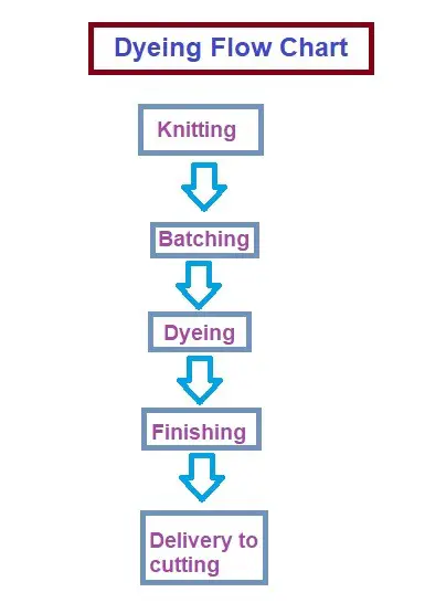 dyeing flow chart – Practical Textile