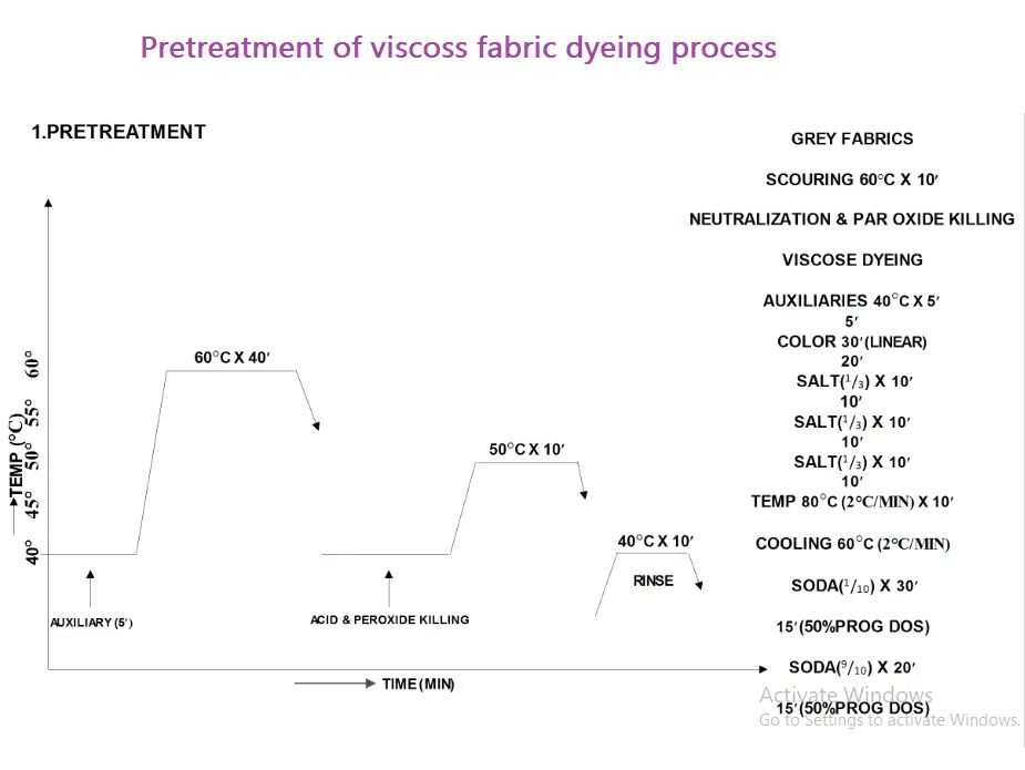 viscose fabric dyeing process