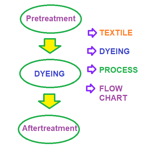 textile dyeing process for practical use