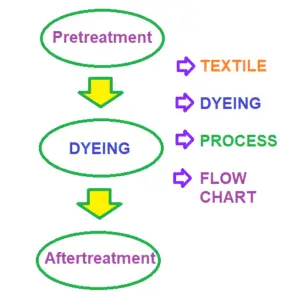 Textile dyeing process