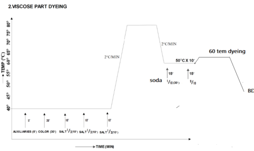 viscose fabric dyeing process