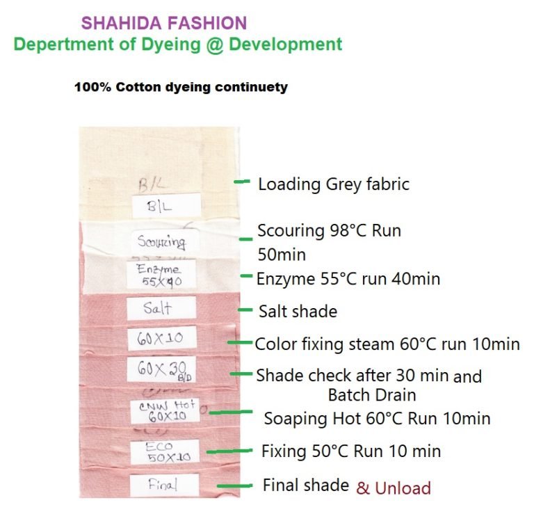 study on dyeing of cotton fabric with reactive dye