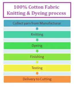 cotton fabric knitting dyeing process