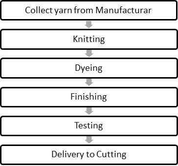 cotton fabric knitting dyeing process flow chart