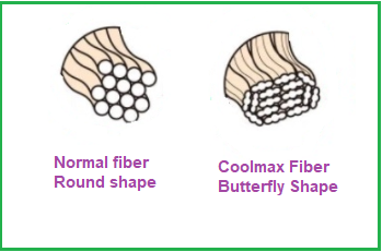 Coolmax fiver vs normal fiber arrangement
