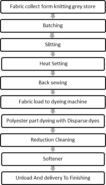 Polyester elastane fabric dying process flow chart