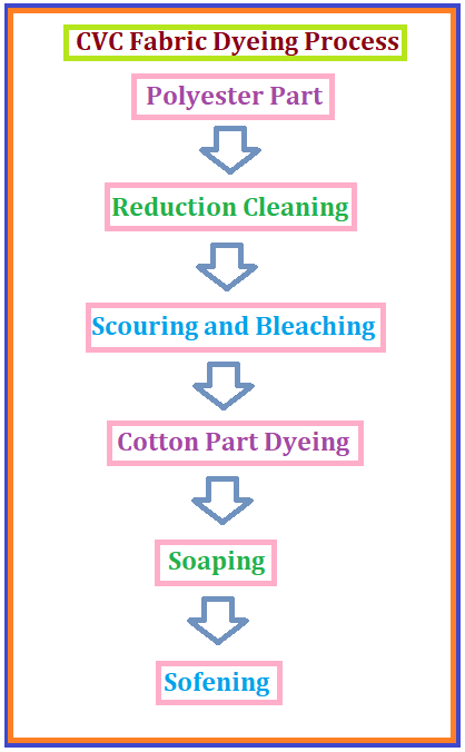 cvc-fabric-dyeing-process