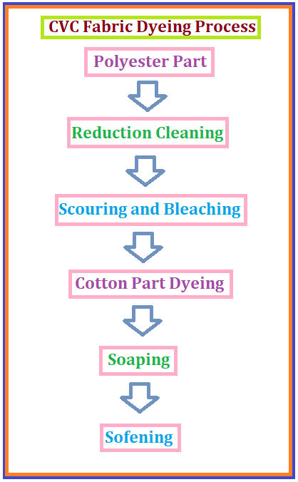 CVC Fabric Dyeing Process Step-by-Step - Practical Textile