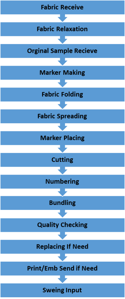 Working Procedure Flow Chart In Cutting Section