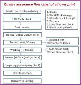 quality-assurance-flow-chart-of-all-over-print