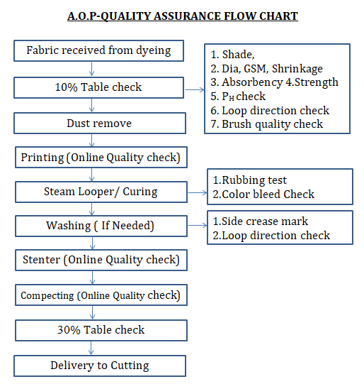 quality-assurance-flow-chart-of-all-over-print