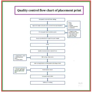 Quality Control Flow Chart Of Placement Print