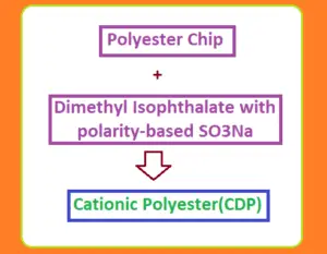 Cationic polyester