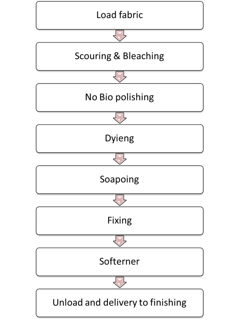 100 Viscose Fabric Dyeing Process in the end of 2024 Practical Textile