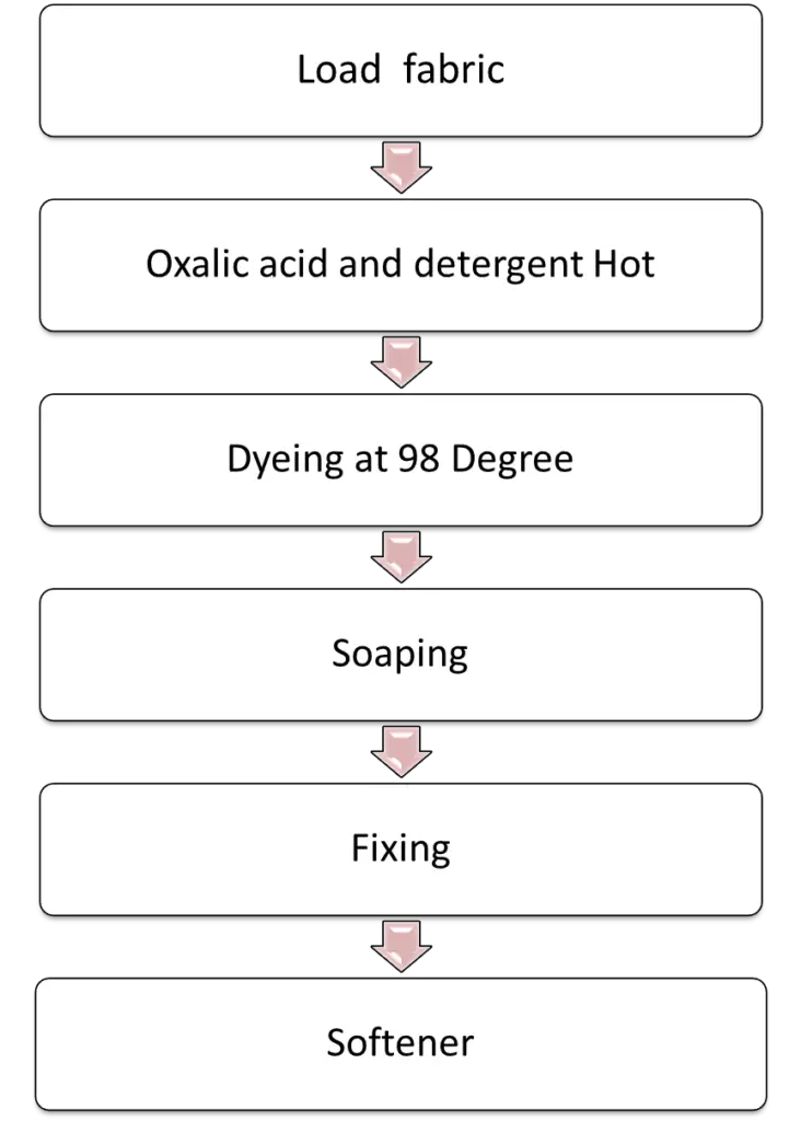 Nylon fabric dyeing process flow chart
