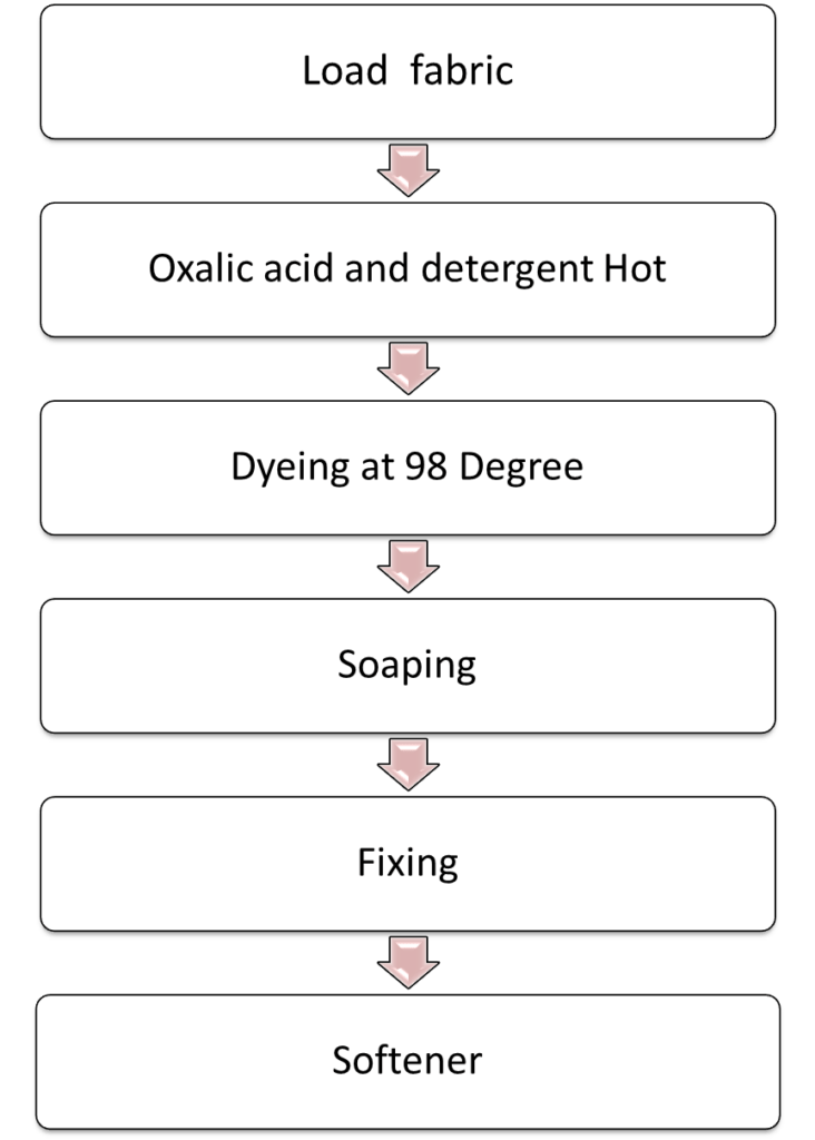 Nylon fabric dyeing process flow chart