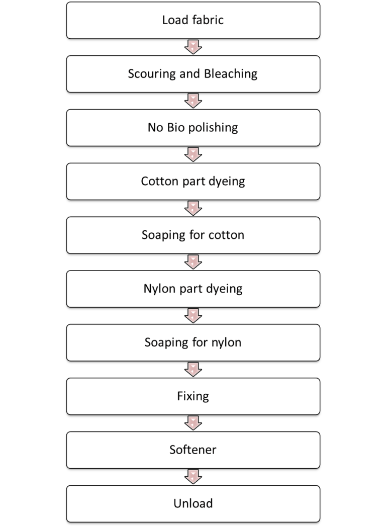 Cotton Nylon Blend Fabric Dyeing Process With Easy Steps Practical
